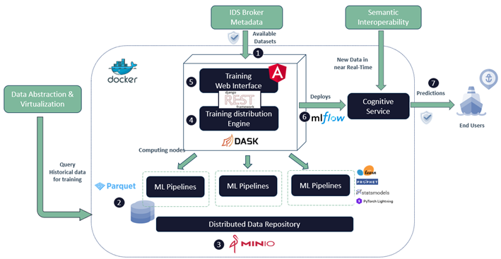 Technical architecture of AMTE